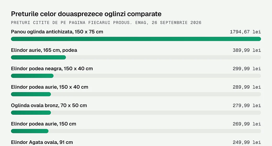 Preturile celor douasprezece oglinzi comparate