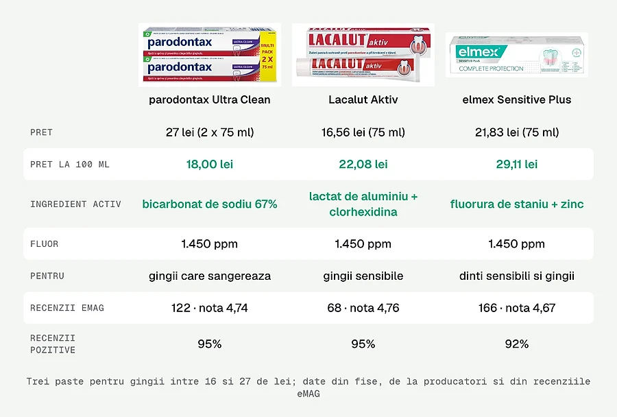Comparatie parodontax Ultra Clean, Lacalut Aktiv si elmex Sensitive Plus: pret, pret la 100 ml, ingredient activ, fluor, recenzii