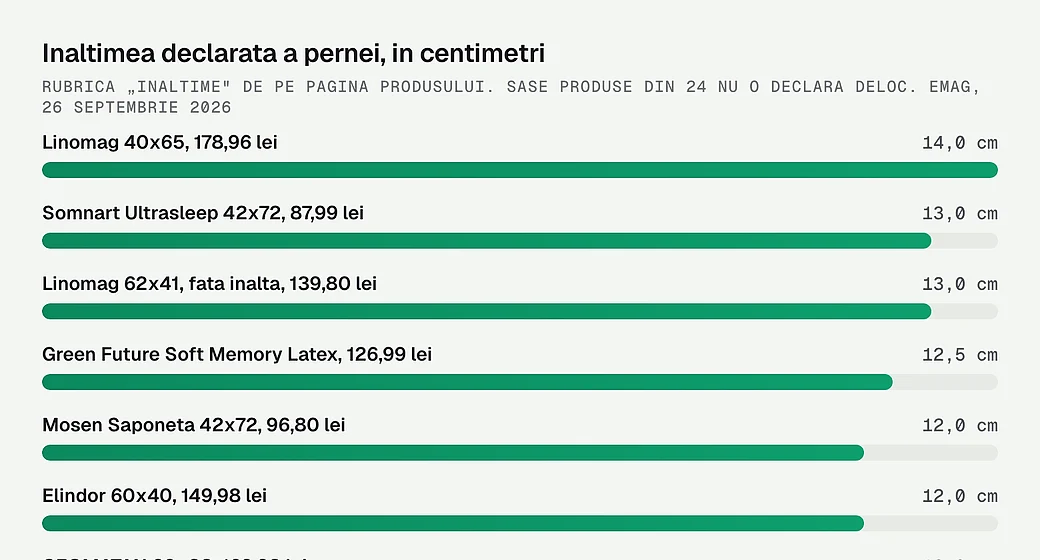 Inaltimea declarata a pernei, in centimetri