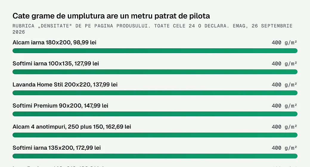 Cate grame de umplutura are un metru patrat de pilota