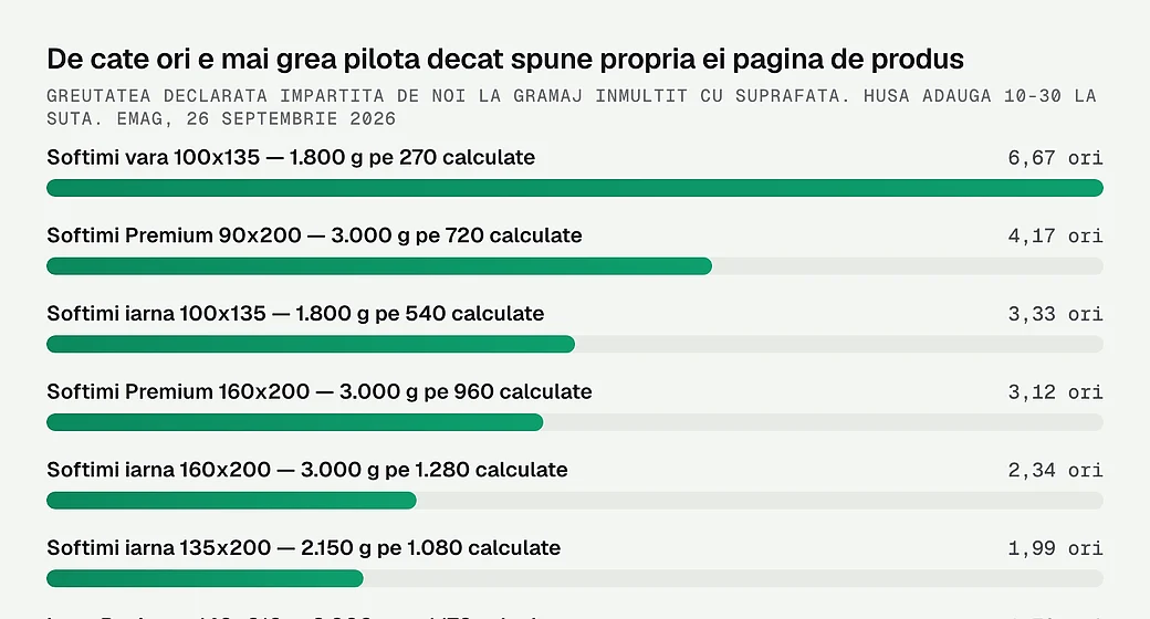 De cate ori e mai grea pilota decat spune propria ei pagina de produs