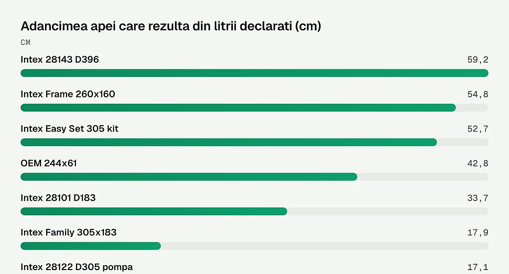 Adancimea apei care rezulta din litrii declarati