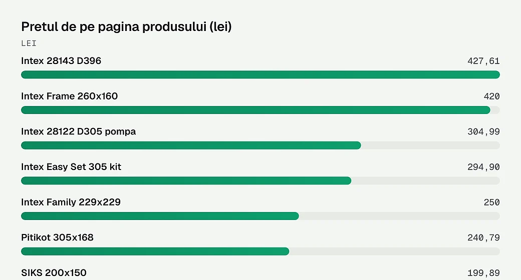 Pretul de pe pagina produsului