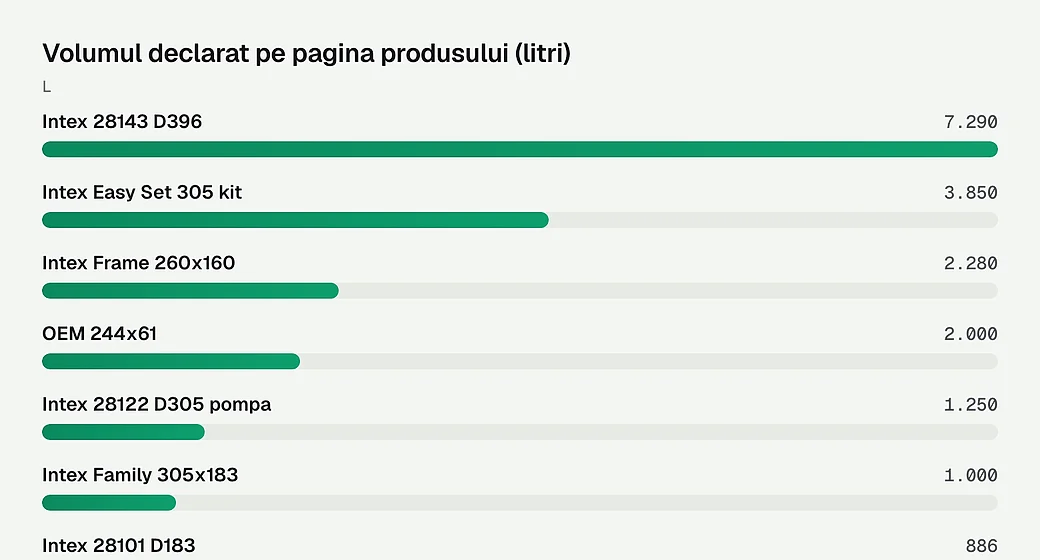 Volumul declarat pe pagina produsului