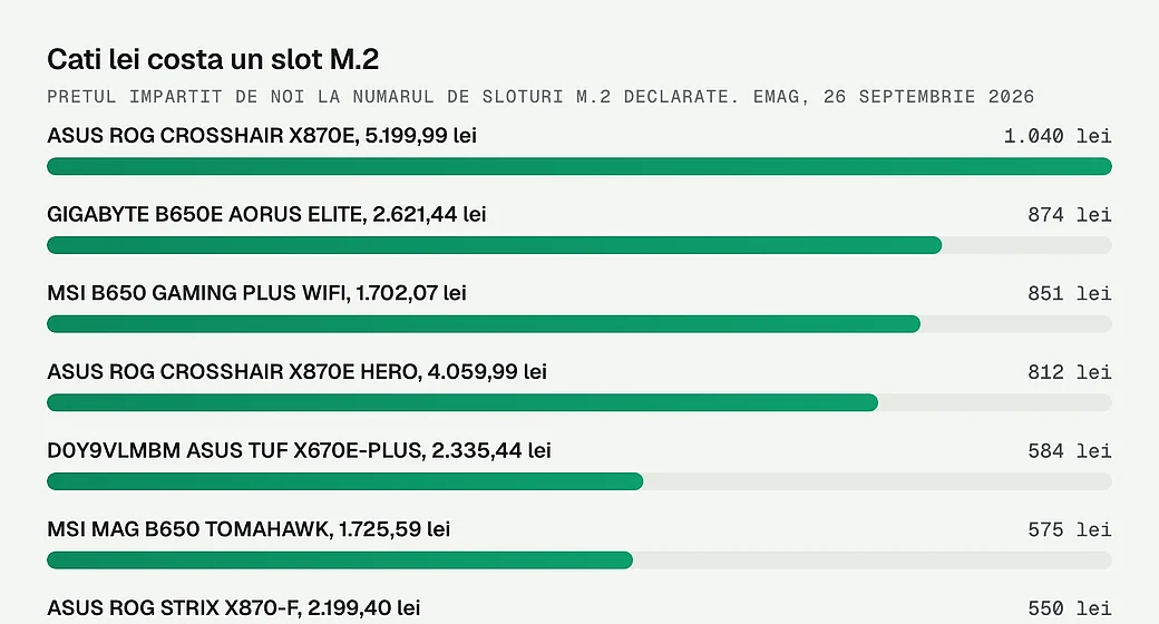 Cati lei costa un slot M.2