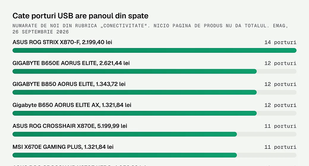 Cate porturi USB are panoul din spate
