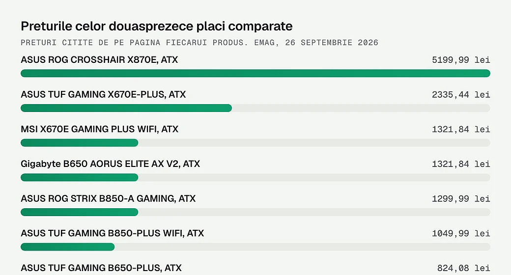 Preturile celor douasprezece placi comparate
