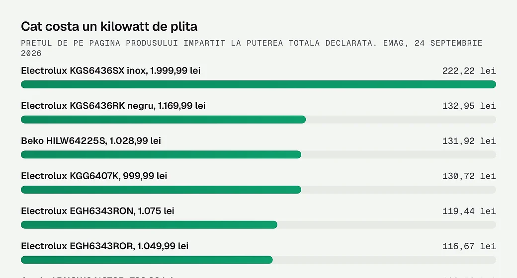 Pretul pe kilowatt la unsprezece plite, de la 222,22 la 88,46 lei