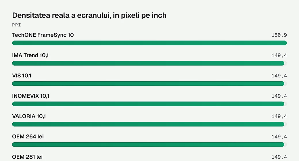 Densitatea reala a ecranului, in pixeli pe inch