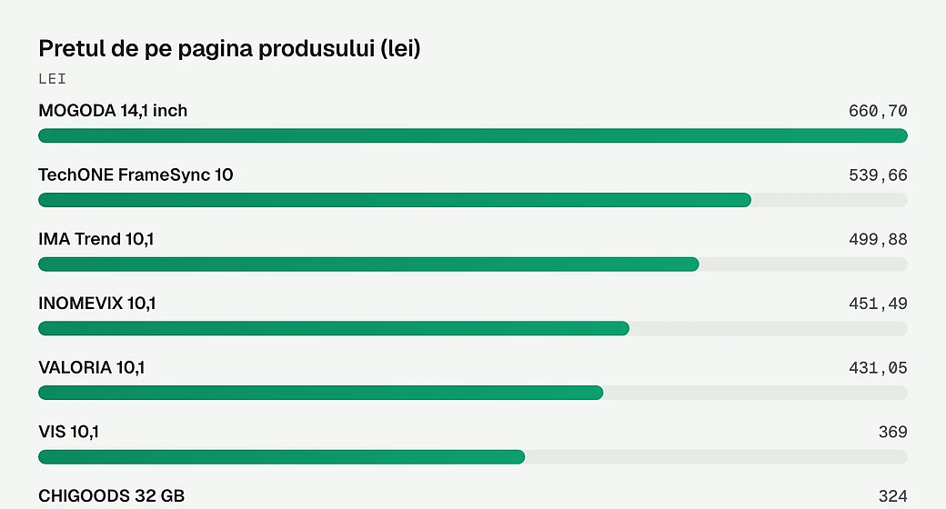 Pretul de pe pagina produsului