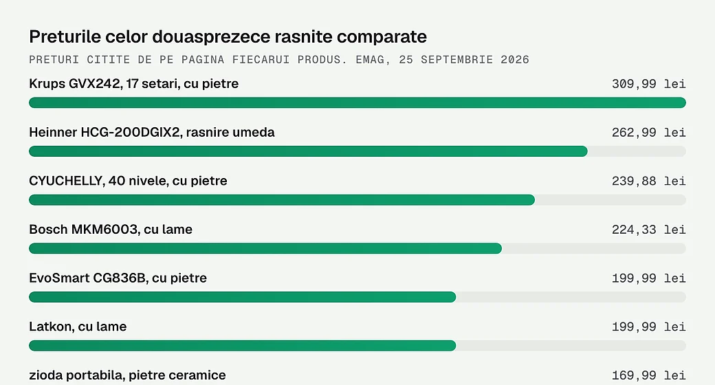 Preturile celor douasprezece rasnite comparate