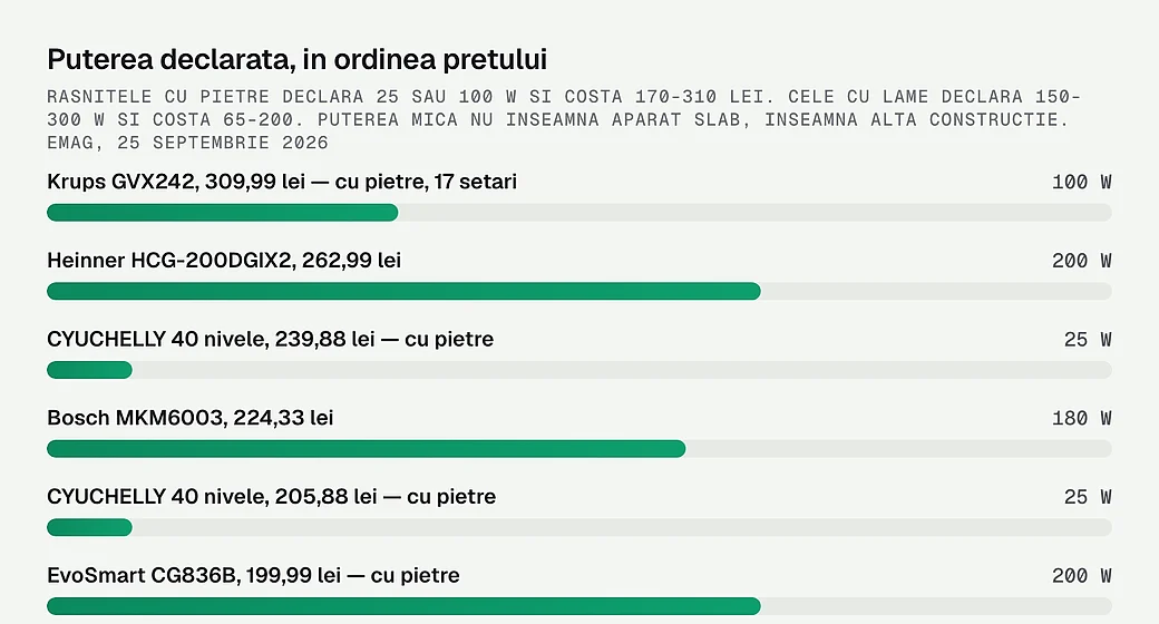 Puterea declarata a fiecarei rasnite, in ordinea pretului