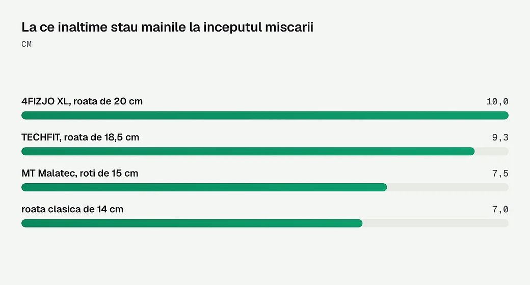 La ce inaltime stau mainile la inceputul miscarii