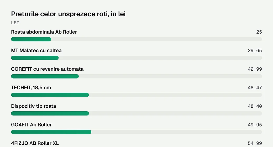 Preturile celor unsprezece roti, in lei