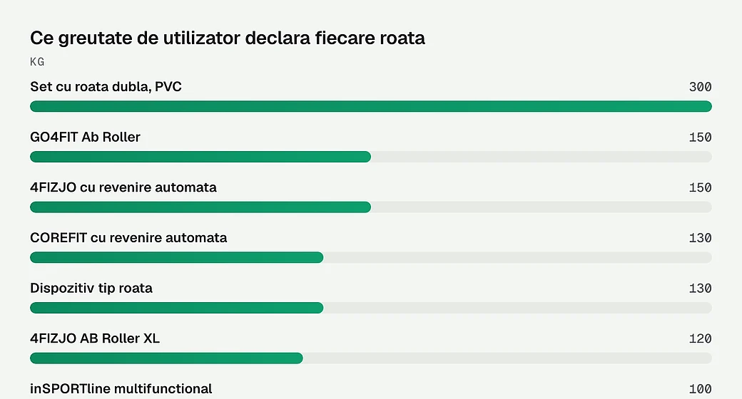 Ce greutate de utilizator declara fiecare roata