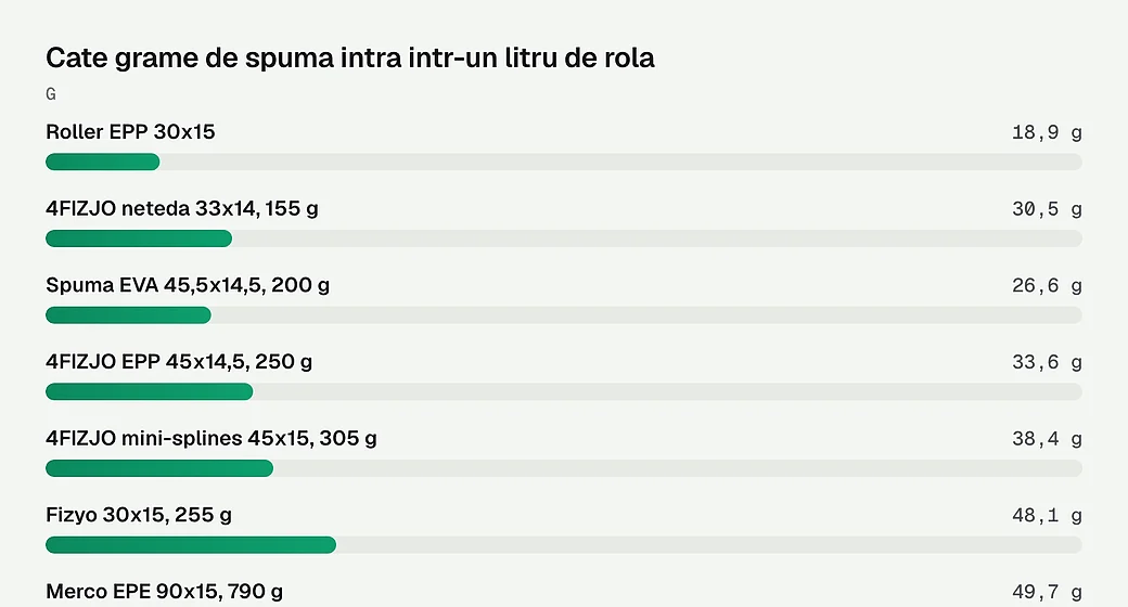 Cate grame de spuma intra intr-un litru de rola