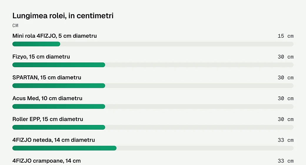 Lungimea rolei, in centimetri