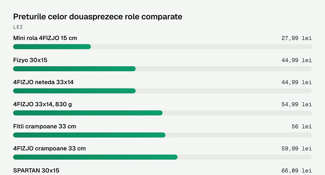 Preturile celor douasprezece role comparate
