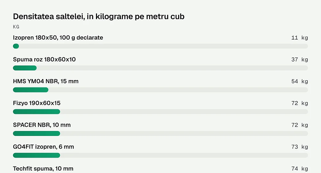 Densitatea saltelei, in kilograme pe metru cub