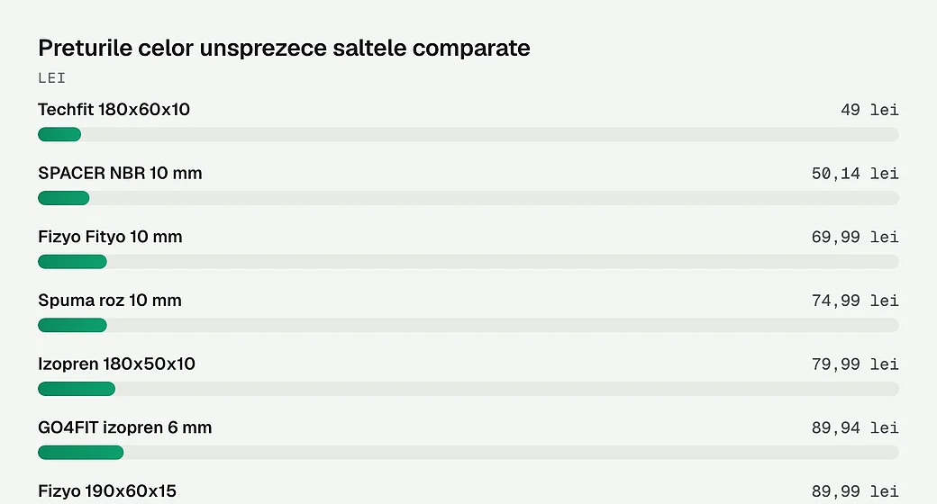 Preturile celor unsprezece saltele comparate