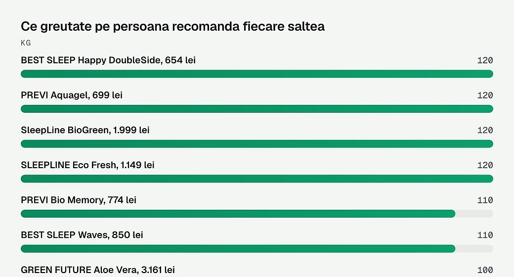Ce greutate pe persoana recomanda fiecare saltea