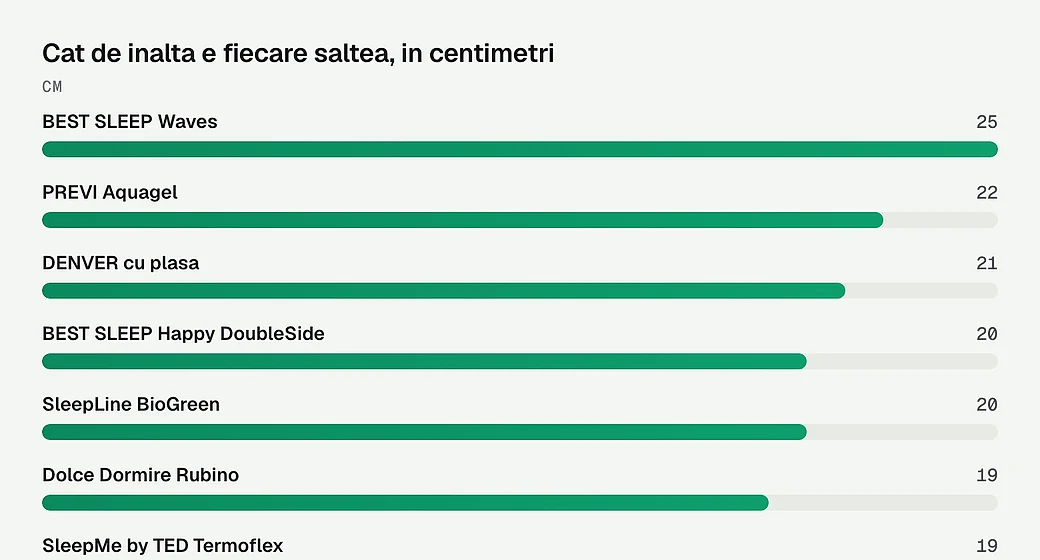 Cat de inalta e fiecare saltea, in centimetri