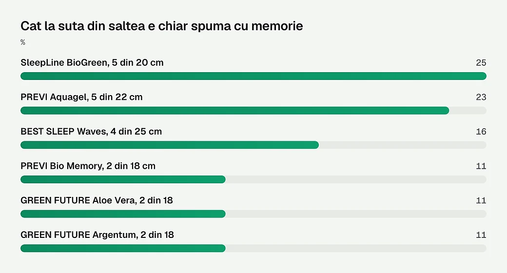 Cat la suta din saltea e chiar spuma cu memorie