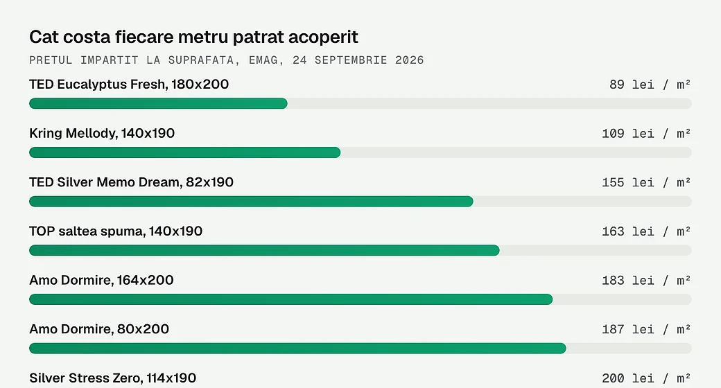 Cat costa fiecare metru patrat acoperit, la noua toppere aflate in stoc: de la 89 la 231 de lei