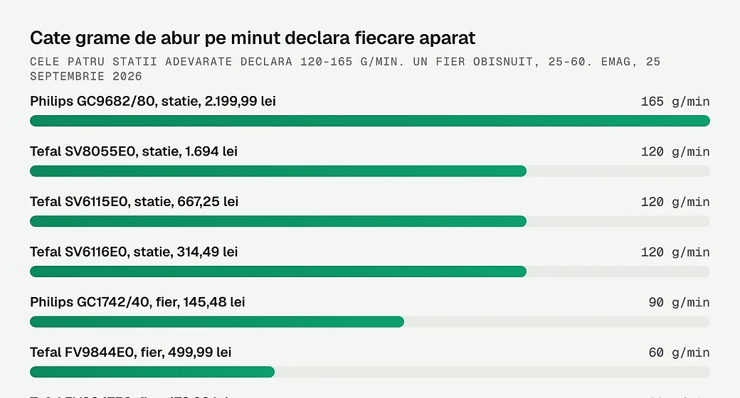 Cate grame de abur pe minut declara fiecare aparat