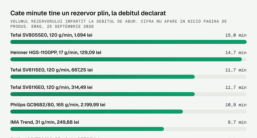Cate minute tine un rezervor plin, la debitul declarat