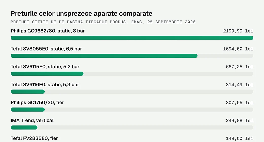 Preturile celor unsprezece aparate comparate
