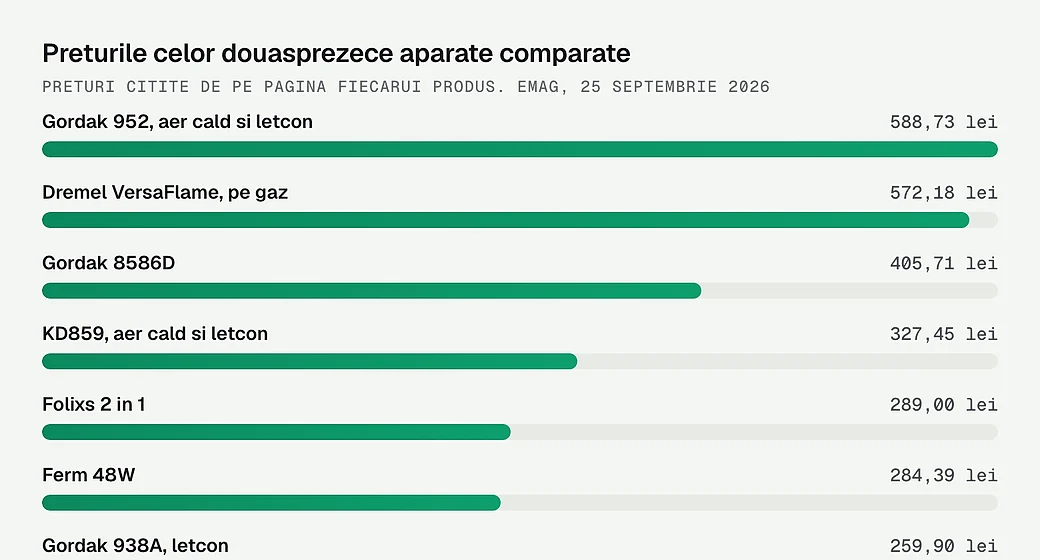 Preturile celor douasprezece aparate comparate
