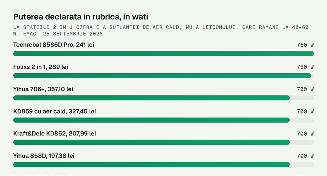Puterea declarata in rubrica, in wati