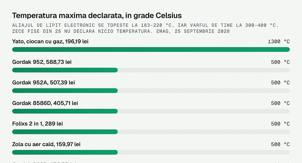 Temperatura maxima declarata, in grade Celsius