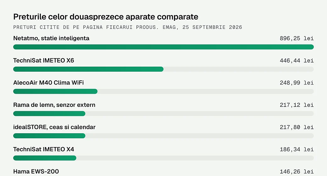 Preturile celor douasprezece aparate comparate