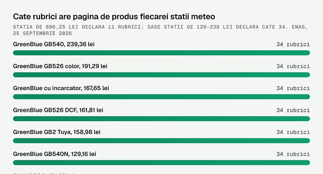 Cate rubrici are pagina de produs fiecarei statii meteo
