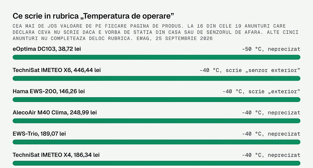 Ce scrie in rubrica Temperatura de operare la fiecare statie meteo