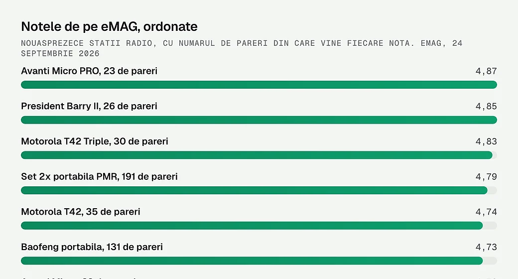 Notele celor nouasprezece statii radio, ordonate