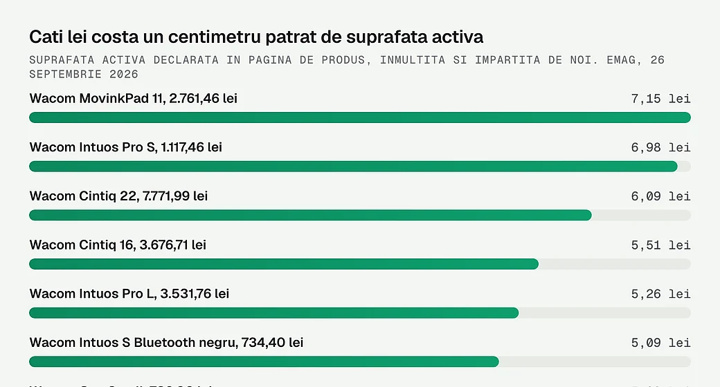 Cati lei costa un centimetru patrat de suprafata activa, la fiecare tableta masurata