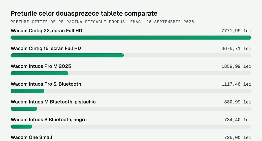 Preturile celor douasprezece tablete comparate