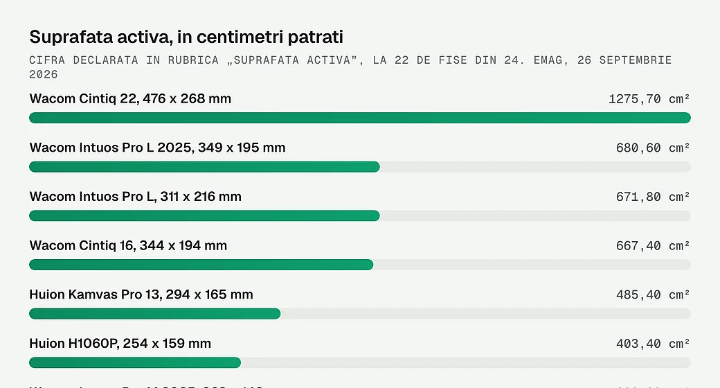 Suprafata activa a fiecarei tablete, in centimetri patrati