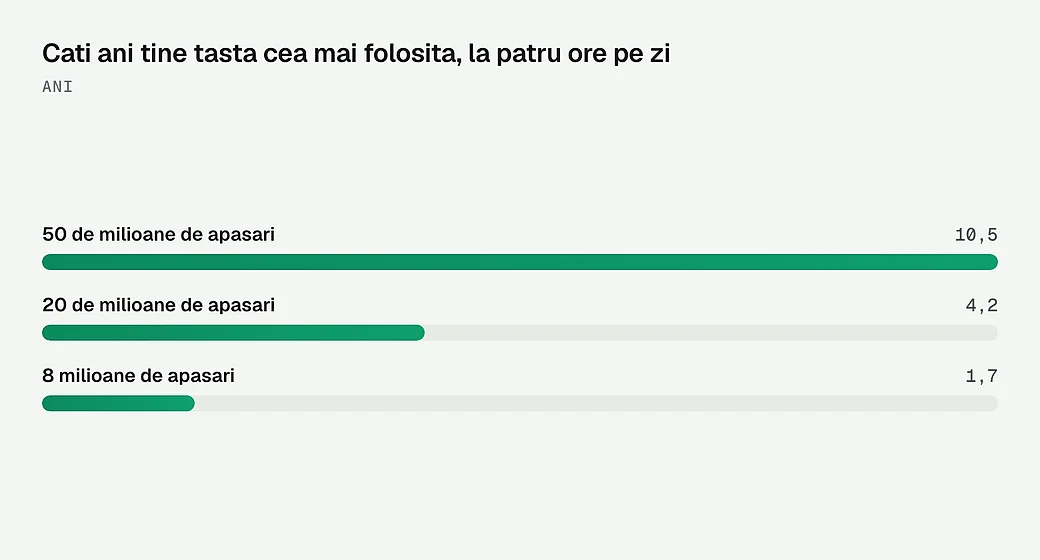 Cati ani tine tasta cea mai folosita, la patru ore pe zi