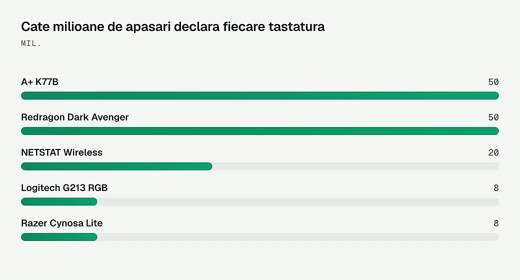 Cate milioane de apasari declara fiecare tastatura