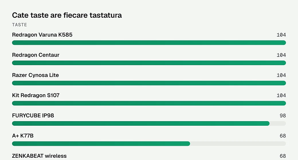 Cate taste are fiecare tastatura