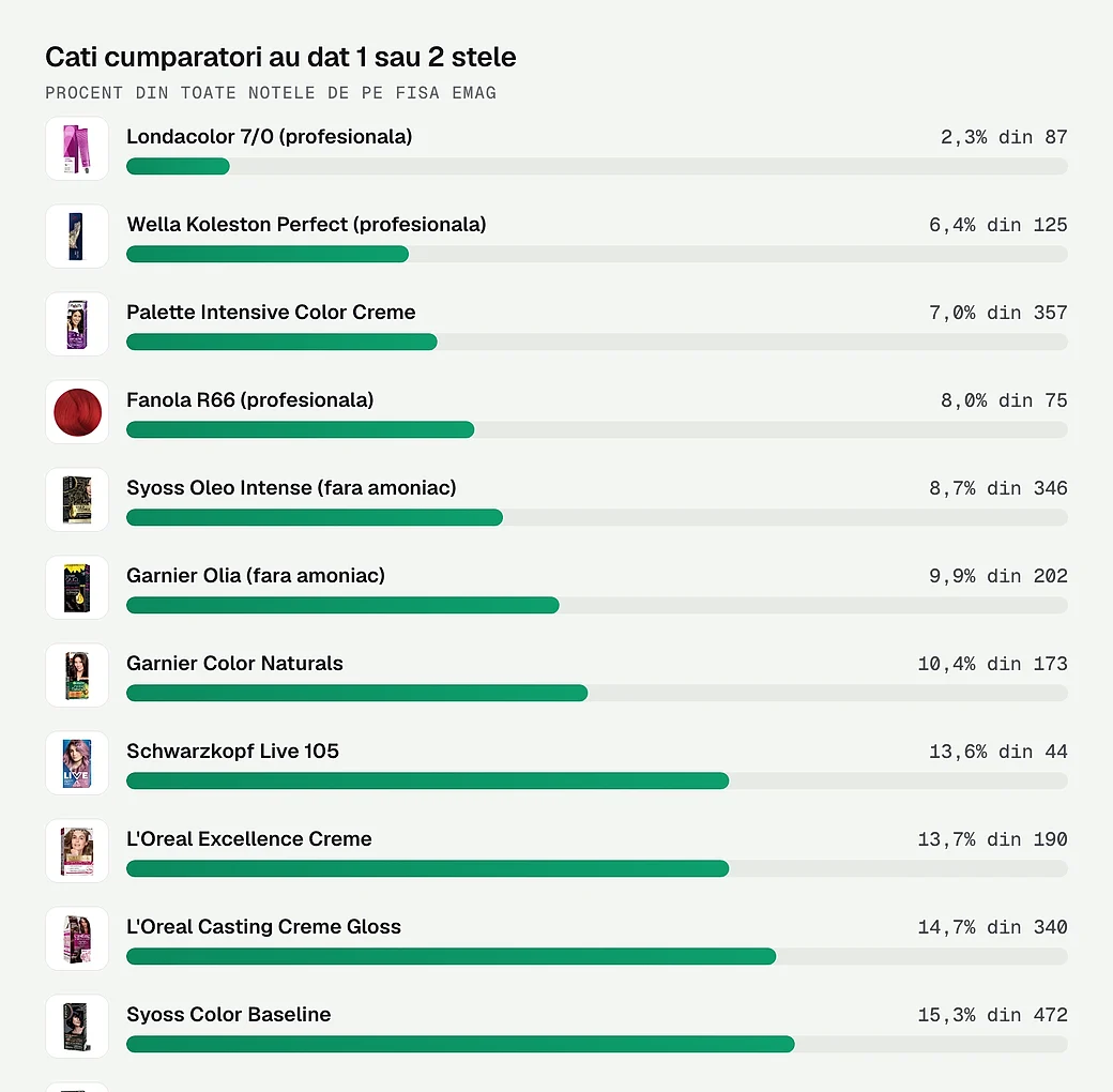 Ce procent din cumparatori au dat 1 sau 2 stele fiecarei vopsele