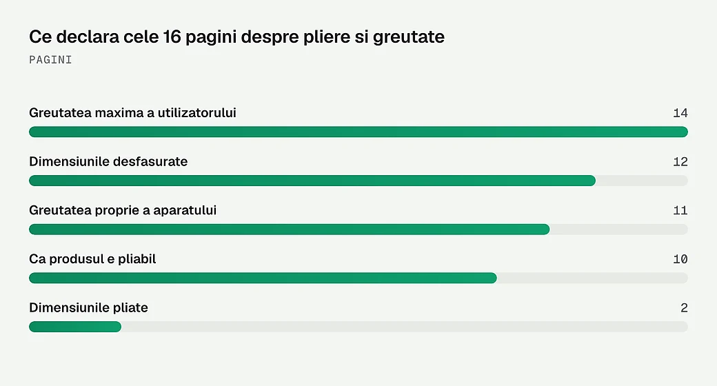 Ce declara cele 16 pagini despre pliere si greutate