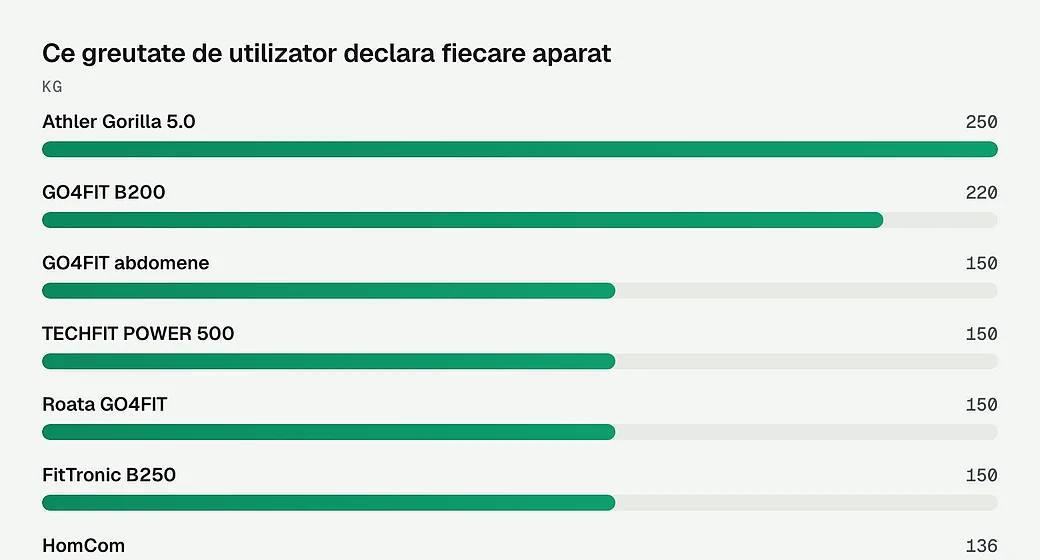 Ce greutate de utilizator declara fiecare aparat