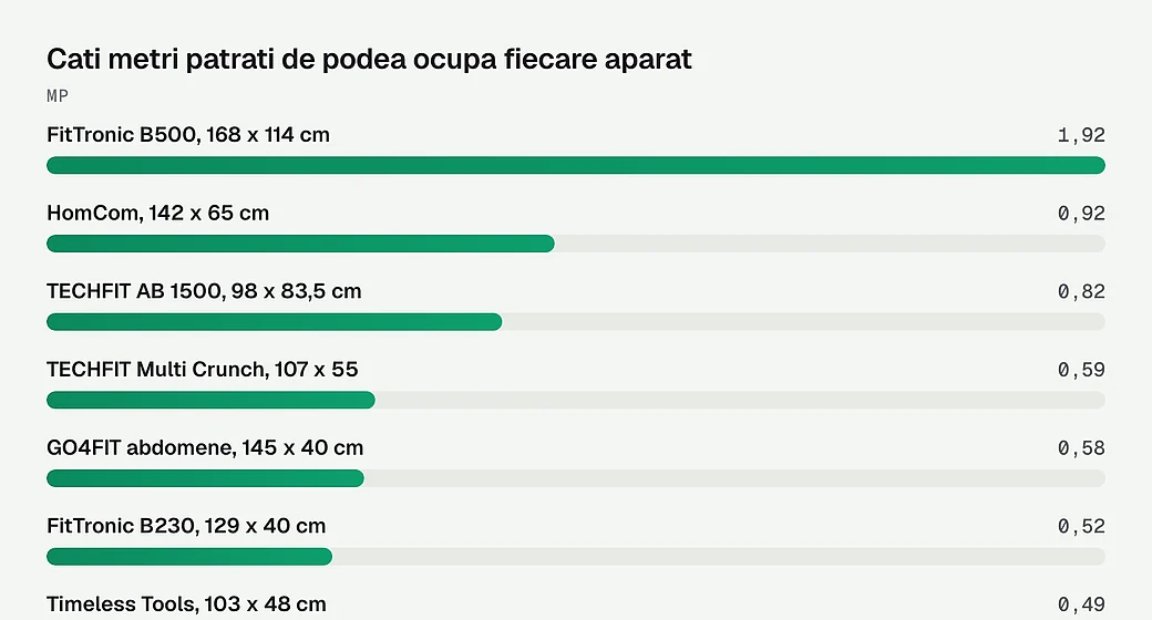 Cati metri patrati de podea ocupa fiecare aparat