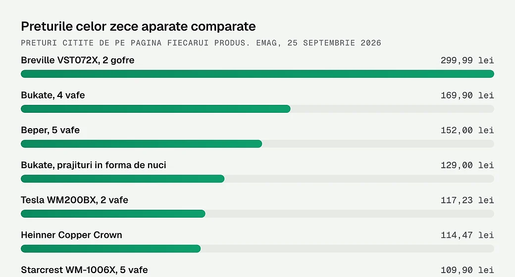 Preturile celor zece aparate comparate