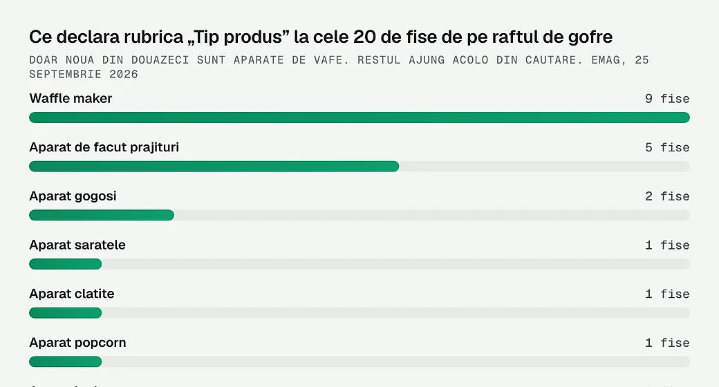 Ce declara rubrica „Tip produs” la cele 20 de produse de pe raftul de gofre